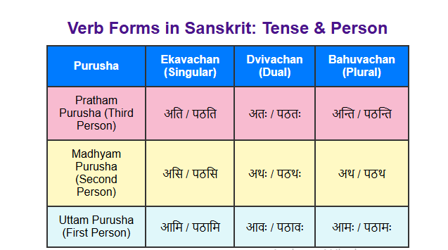 tense in sanskrit