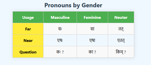 pronoun in sanskrit
