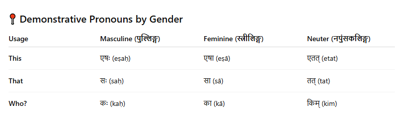 Pronouns by Gender